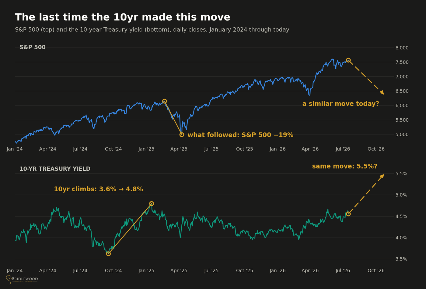 S&P 500 and the 10-year Treasury yield, daily closes from January 2024 through today.