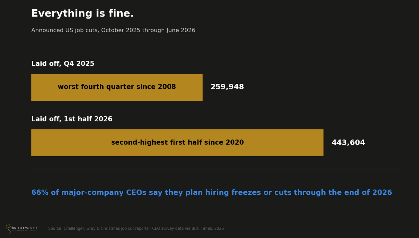 Announced US job cuts, October 2025 through June 2026, with a CEO hiring-freeze survey.