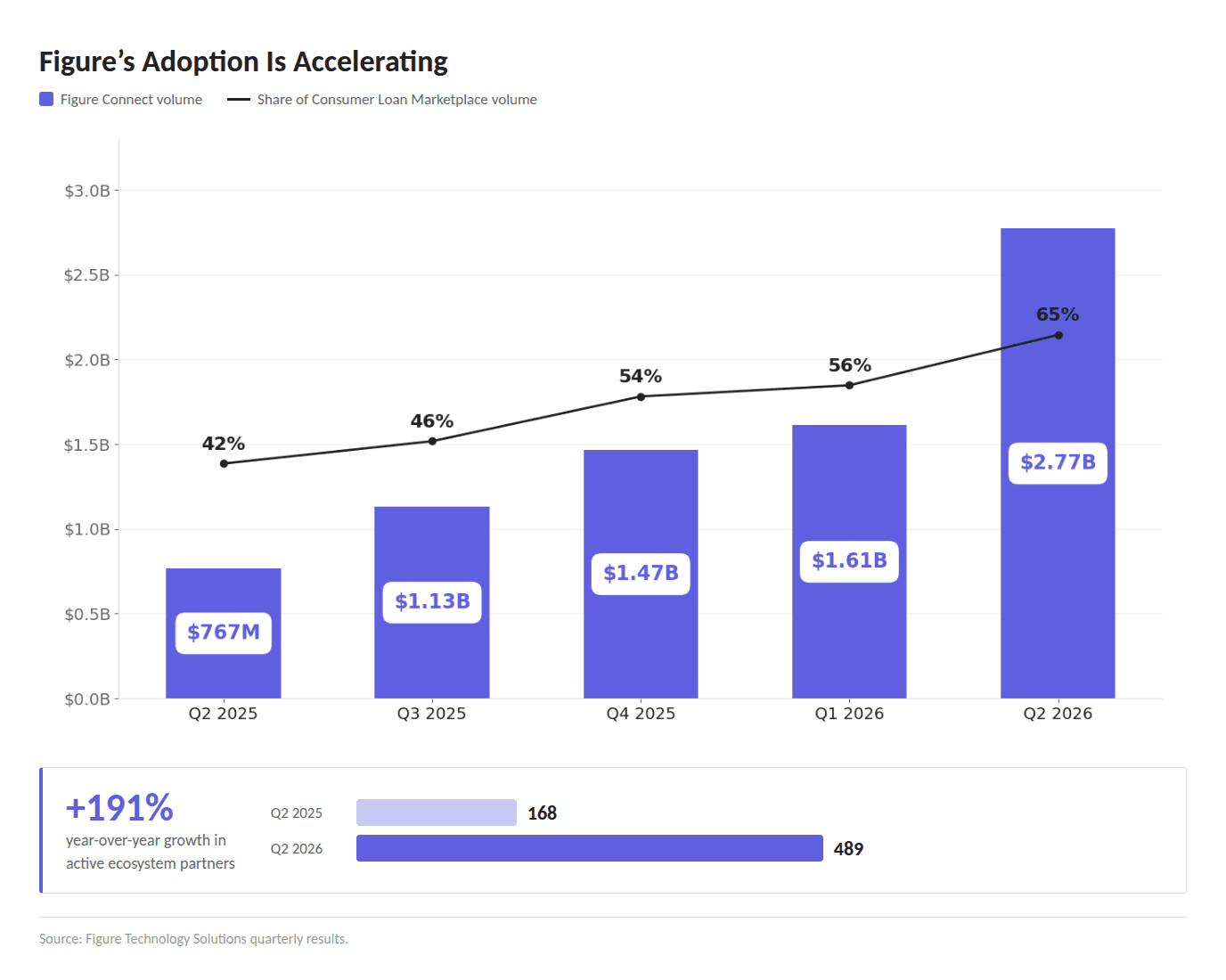 Figure Connect quarterly volume from Q2 2025 through Q2 2026, its share of Consumer Loan Marketplace volume, and year-over-year growth in active ecosystem partners.